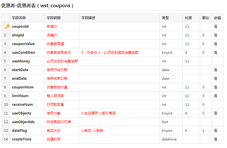 優(yōu)惠券商品分類表