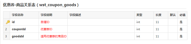 優(yōu)惠券商品關(guān)系表