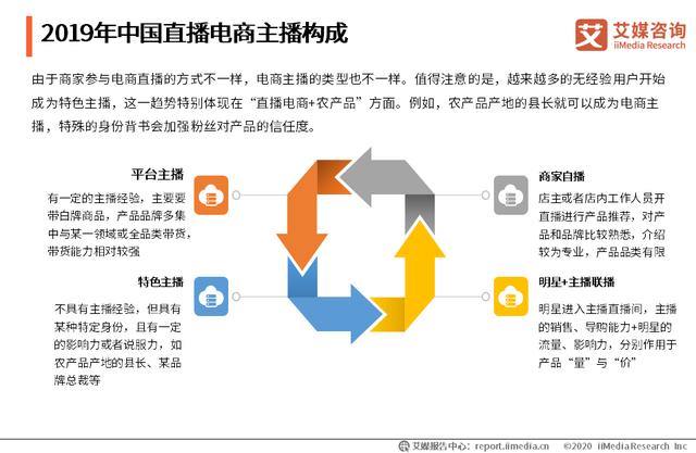 直播電商主播構(gòu)成